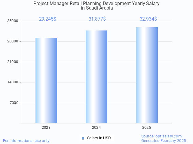 project manager retail planning development salary in saudi arabia 2025 project manager retail planning development salary in saudi arabia 2025