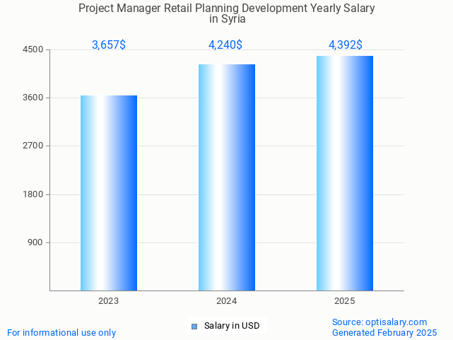 project manager retail planning development salary in syria 2025 project manager retail planning development salary in syria 2025