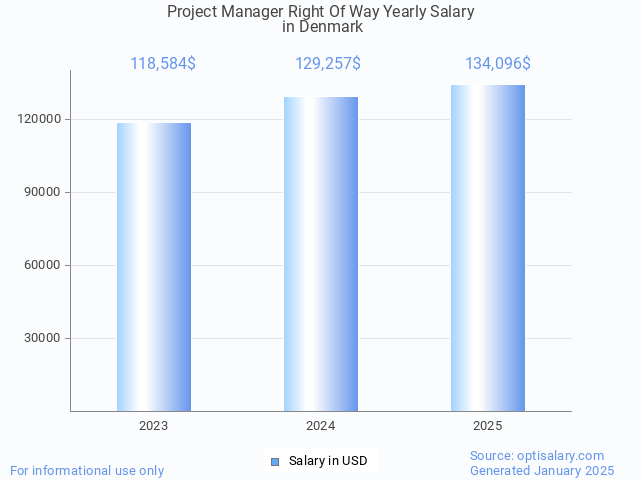 project manager right of way salary in denmark 2025 project manager right of way salary in denmark 2025