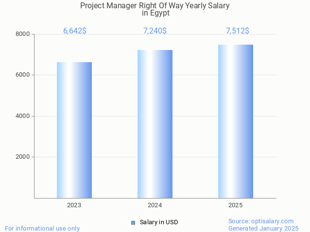 project manager right of way salary in egypt 2025 project manager right of way salary in egypt 2025