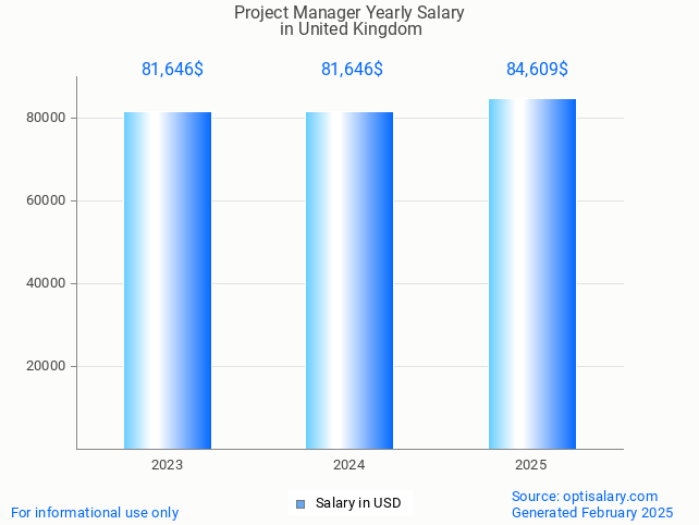 project manager salary in united kingdom 2025 project manager salary in united kingdom 2025