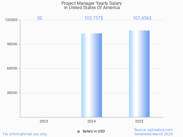 project manager salary in united states of america 2025 project manager salary in united states of america 2025