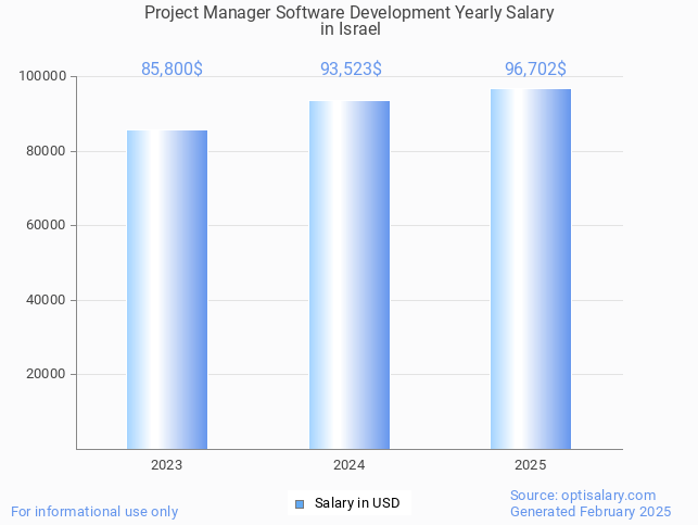 project manager software development salary in israel 2025 project manager software development salary in israel 2025