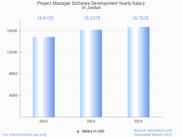project manager software development salary in jordan 2025 project manager software development salary in jordan 2025