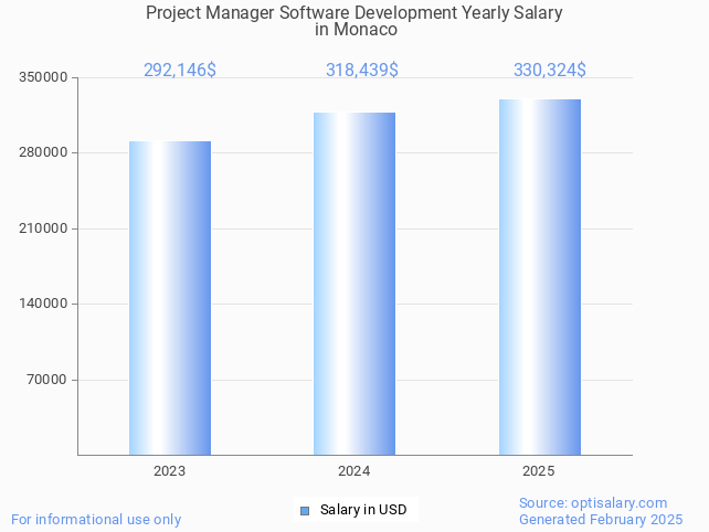project manager software development salary in monaco 2025 project manager software development salary in monaco 2025