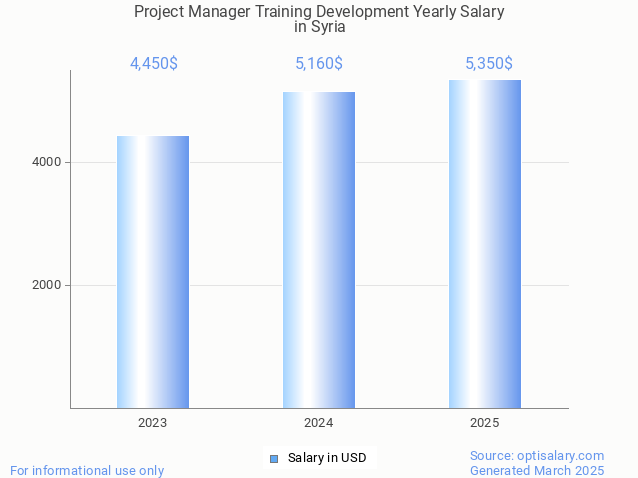 project manager training development salary in syria 2025 project manager training development salary in syria 2025