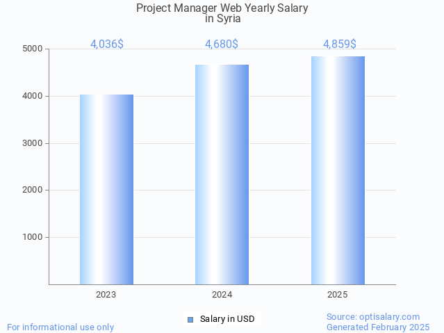project manager web salary in syria 2025 project manager web salary in syria 2025