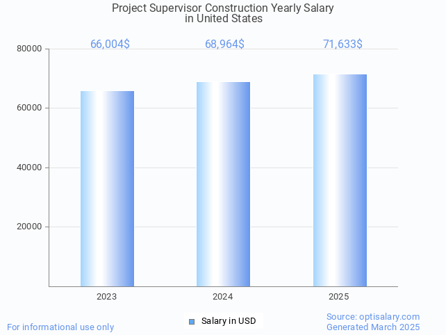 project supervisor construction salary in united states 2025 project supervisor construction salary in united states 2025