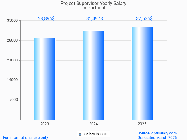 project supervisor salary in portugal 2025 project supervisor salary in portugal 2025