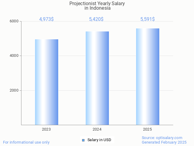 projectionist salary in indonesia 2025 projectionist salary in indonesia 2025