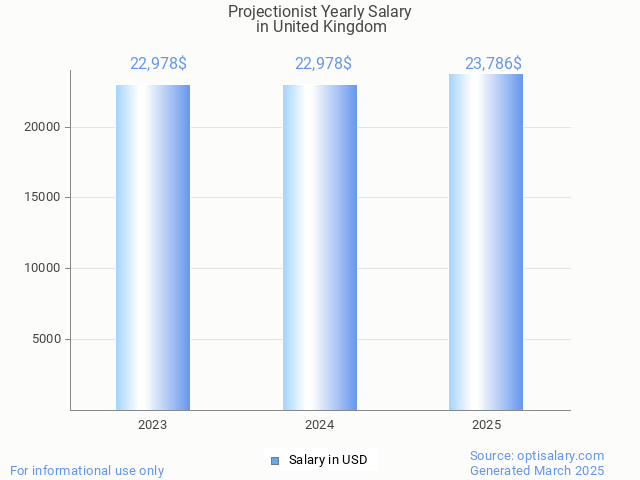 projectionist salary in united kingdom 2025 projectionist salary in united kingdom 2025