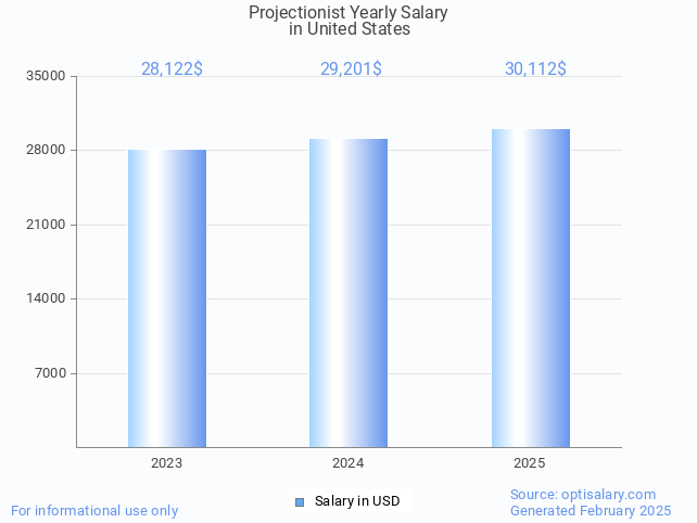 projectionist salary in united states 2025 projectionist salary in united states 2025
