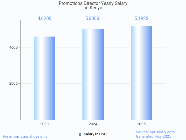 promotions director salary in kenya 2025