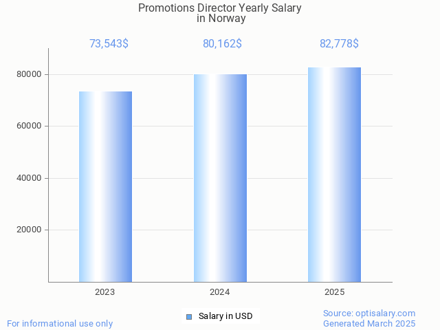 promotions director salary in norway 2025 promotions director salary in norway 2025