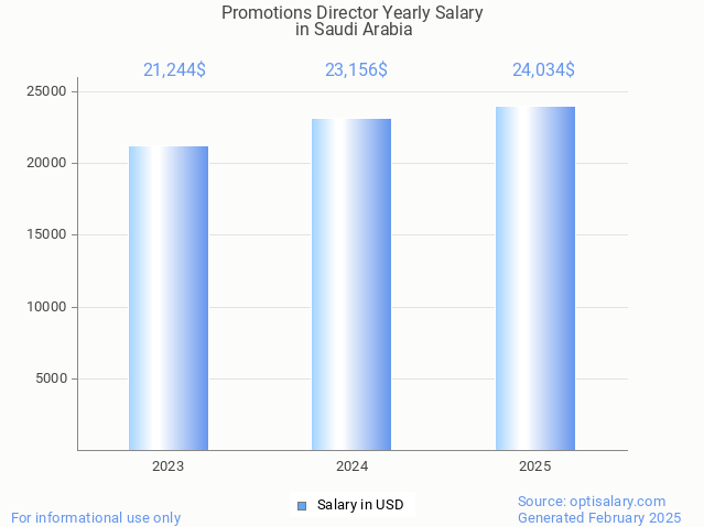 promotions director salary in saudi arabia 2025 promotions director salary in saudi arabia 2025