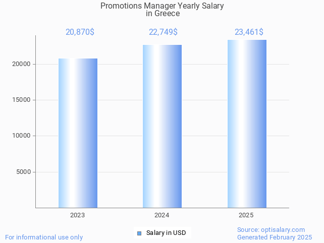 promotions manager salary in greece 2025 promotions manager salary in greece 2025