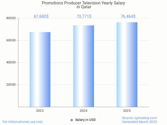 promotions producer television salary in qatar 2025 promotions producer television salary in qatar 2025