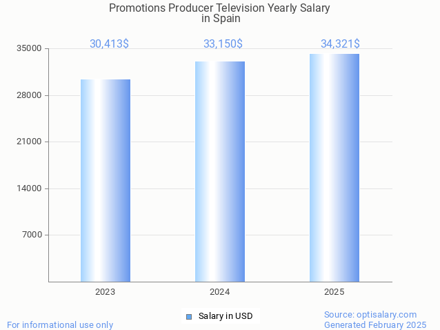 promotions producer television salary in spain 2025 promotions producer television salary in spain 2025