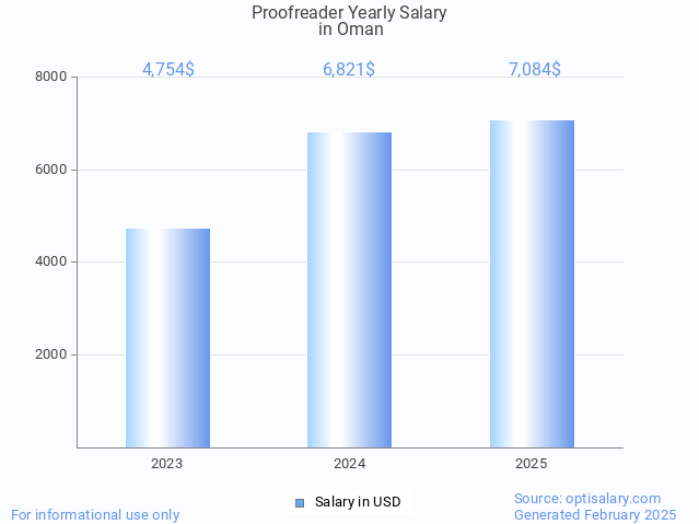 proofreader salary in oman 2025 proofreader salary in oman 2025