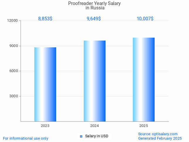 proofreader salary in russia 2025 proofreader salary in russia 2025