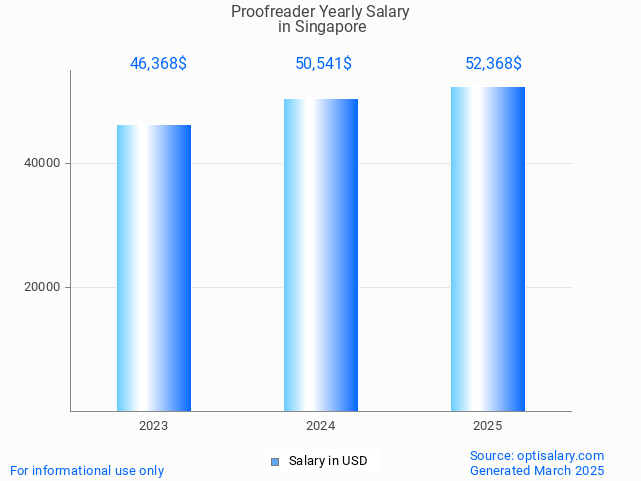 proofreader salary in singapore 2025 proofreader salary in singapore 2025