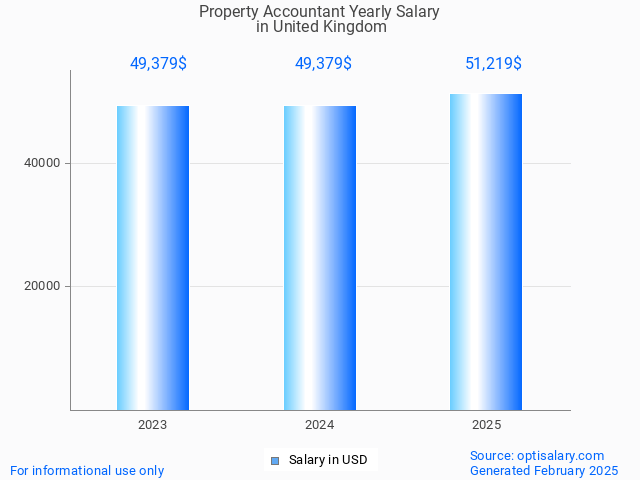 property accountant salary in united kingdom 2025 property accountant salary in united kingdom 2025