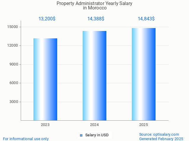 property administrator salary in morocco 2025 property administrator salary in morocco 2025
