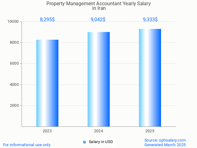 property management accountant salary in iran 2025 property management accountant salary in iran 2025