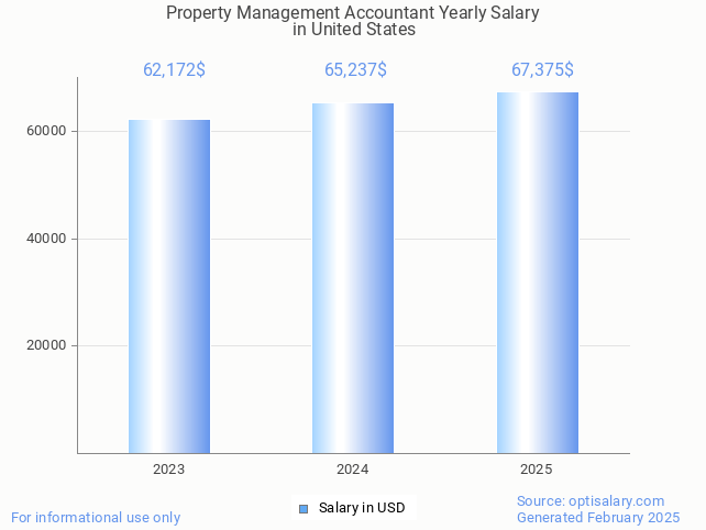 property management accountant salary in united states 2025 property management accountant salary in united states 2025