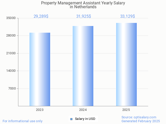 property management assistant salary in netherlands 2025 property management assistant salary in netherlands 2025