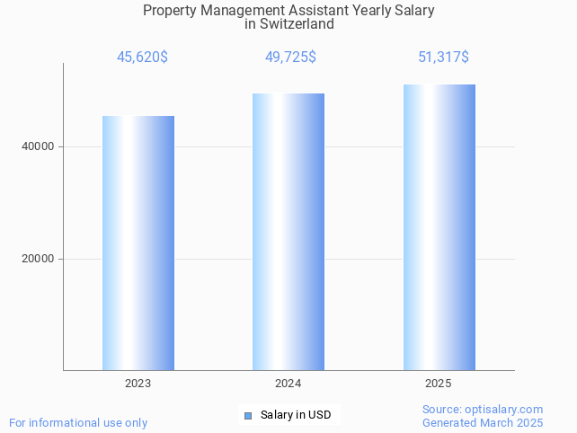 property management assistant salary in switzerland 2025 property management assistant salary in switzerland 2025