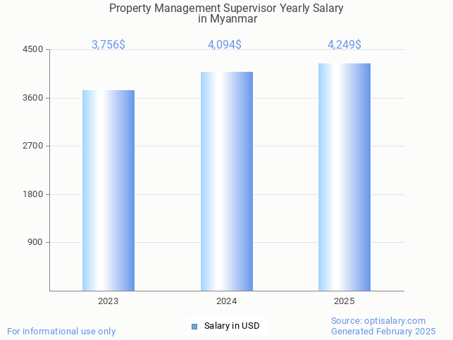 property management supervisor salary in myanmar 2025 property management supervisor salary in myanmar 2025