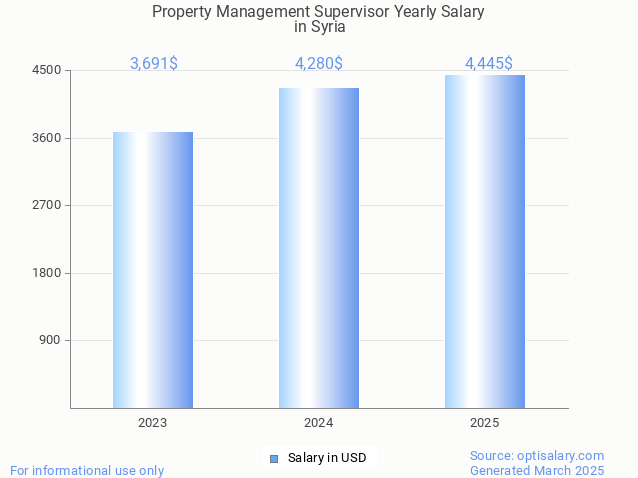 property management supervisor salary in syria 2025 property management supervisor salary in syria 2025