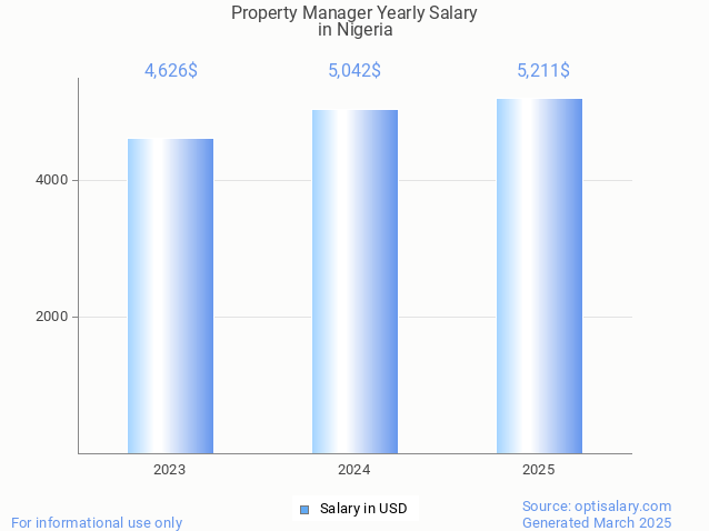 property manager salary in nigeria 2025 property manager salary in nigeria 2025