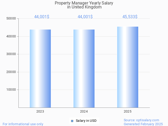 property manager salary in united kingdom 2025 property manager salary in united kingdom 2025