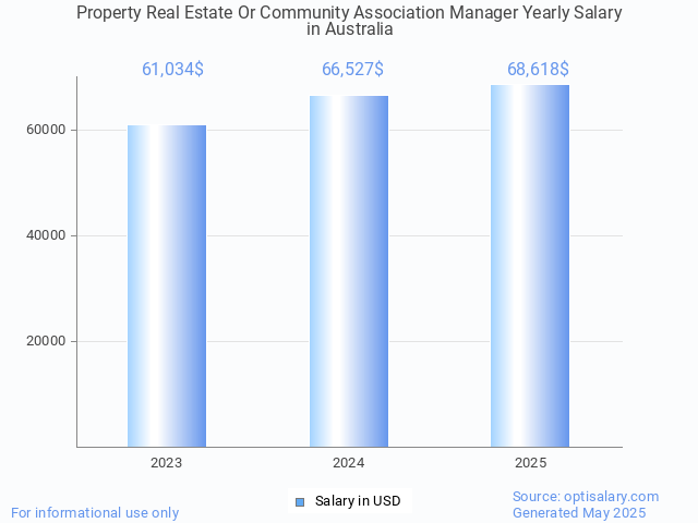 property real estate or community association manager salary in australia 2025 property real estate or community association manager salary in australia 2025