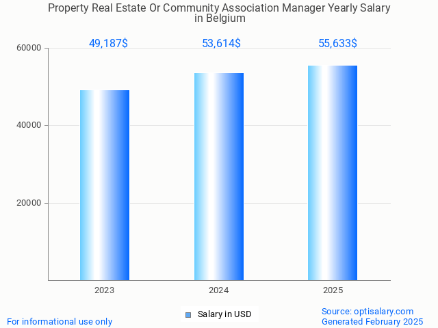 property real estate or community association manager salary in belgium 2025 property real estate or community association manager salary in belgium 2025