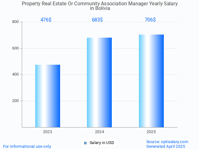 property real estate or community association manager salary in bolivia 2025 property real estate or community association manager salary in bolivia 2025
