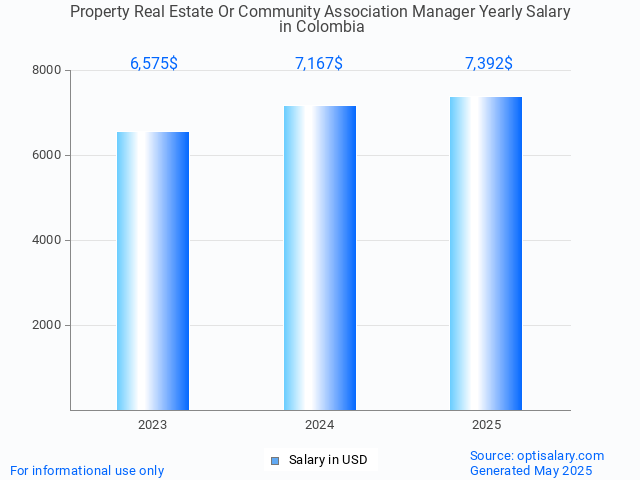 property real estate or community association manager salary in colombia 2025 property real estate or community association manager salary in colombia 2025