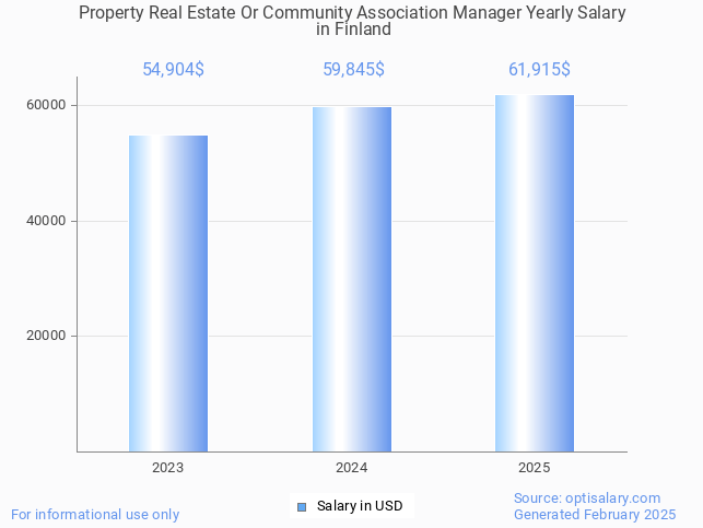 property real estate or community association manager salary in finland 2025 property real estate or community association manager salary in finland 2025