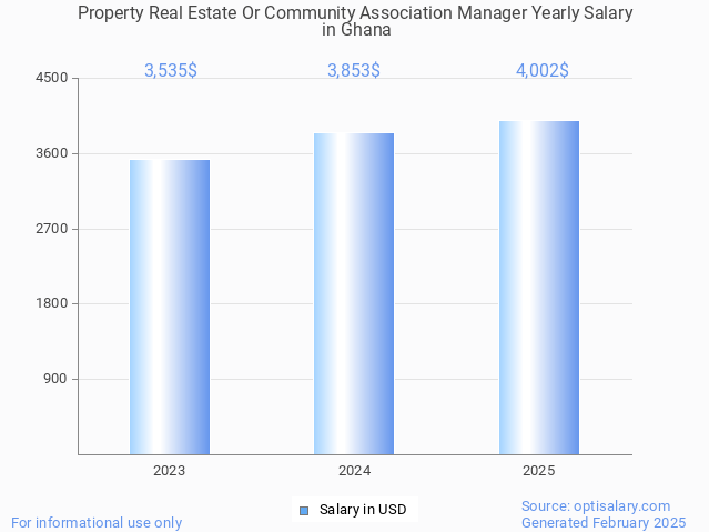 property real estate or community association manager salary in ghana 2025 property real estate or community association manager salary in ghana 2025