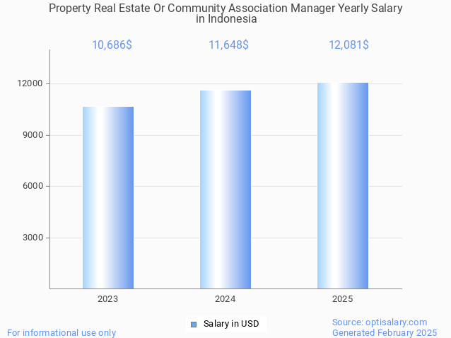 property real estate or community association manager salary in indonesia 2025 property real estate or community association manager salary in indonesia 2025