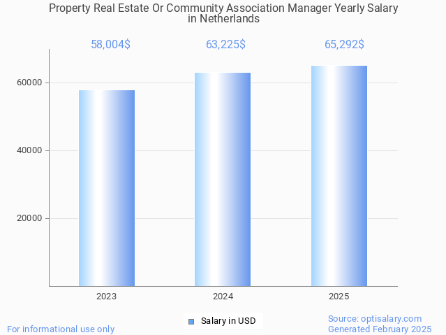 property real estate or community association manager salary in netherlands 2025 property real estate or community association manager salary in netherlands 2025