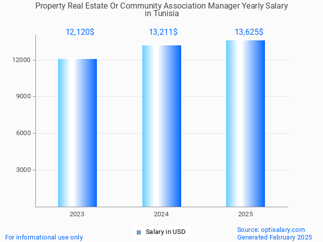 property real estate or community association manager salary in tunisia 2025 property real estate or community association manager salary in tunisia 2025