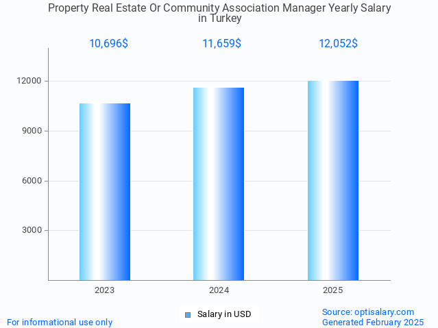 property real estate or community association manager salary in turkey 2025 property real estate or community association manager salary in turkey 2025