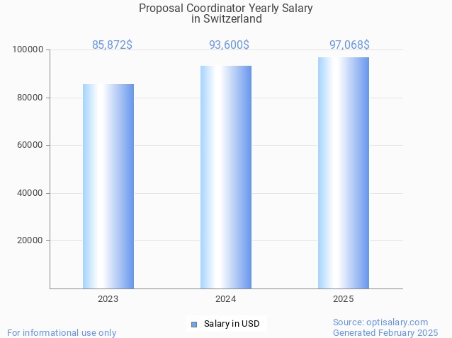 proposal coordinator salary in switzerland 2025