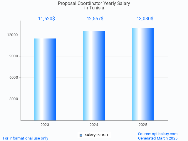 proposal coordinator salary in tunisia 2025 proposal coordinator salary in tunisia 2025
