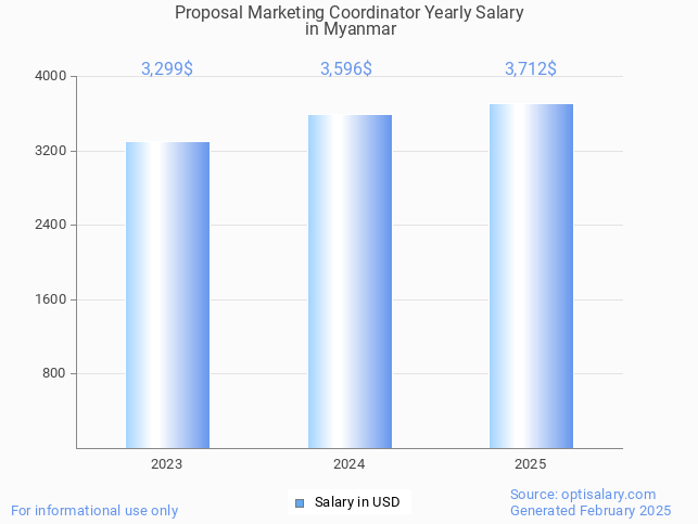 proposal marketing coordinator salary in myanmar 2025 proposal marketing coordinator salary in myanmar 2025