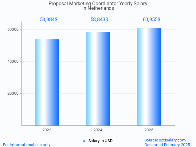 proposal marketing coordinator salary in netherlands 2025 proposal marketing coordinator salary in netherlands 2025