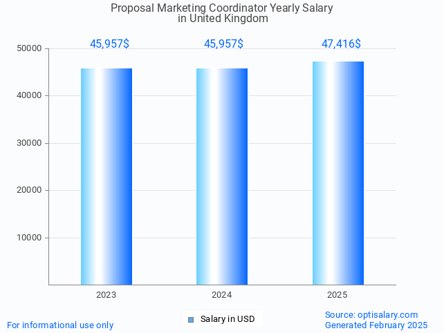 proposal marketing coordinator salary in united kingdom 2025 proposal marketing coordinator salary in united kingdom 2025